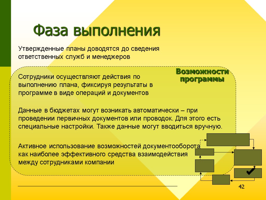 42 Фаза выполнения Утвержденные планы доводятся до сведения ответственных служб и менеджеров Сотрудники осуществляют